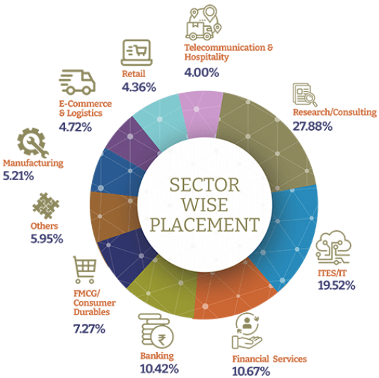 Sector Wise Placement