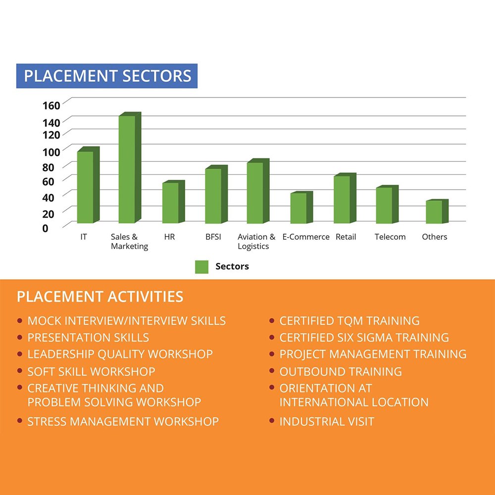 Placement Sectors