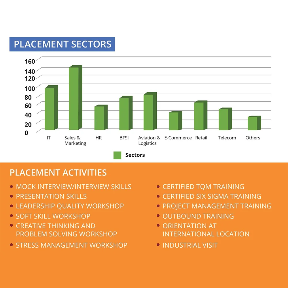 Placement Sectors